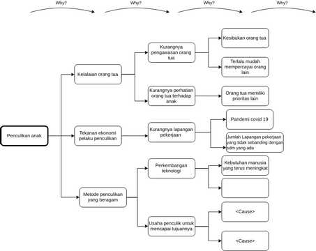 Why-Why-Why Diagram | Visual Paradigm Community